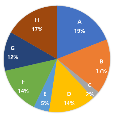 출처: http://hleecaster.com/how-to-draw-a-pie-radar-chart-in-excel/